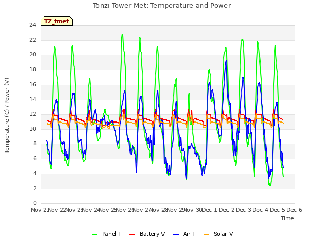 plot of Tonzi Tower Met: Temperature and Power