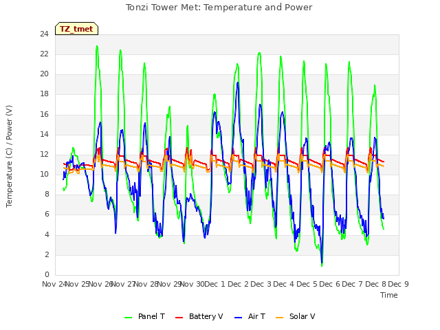 plot of Tonzi Tower Met: Temperature and Power