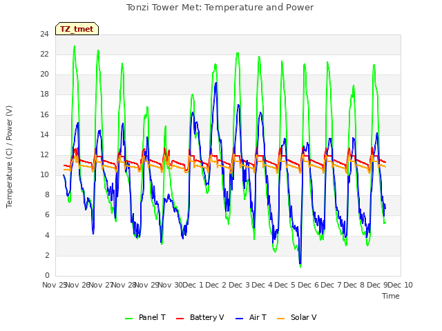 plot of Tonzi Tower Met: Temperature and Power