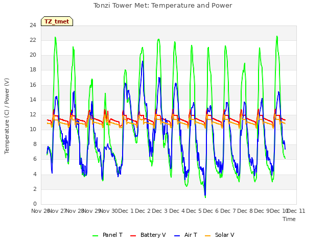 plot of Tonzi Tower Met: Temperature and Power