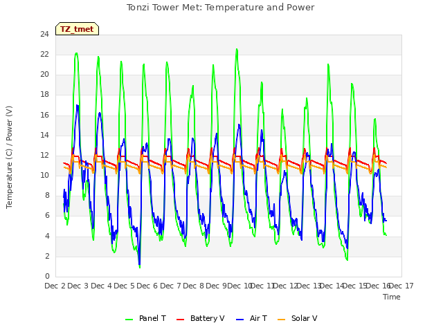 plot of Tonzi Tower Met: Temperature and Power