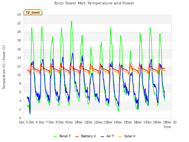 plot of Tonzi Tower Met: Temperature and Power