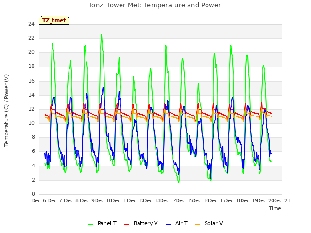 plot of Tonzi Tower Met: Temperature and Power