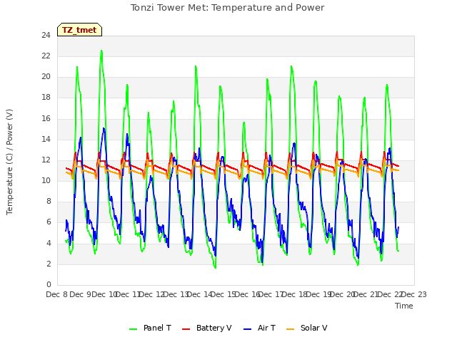 plot of Tonzi Tower Met: Temperature and Power