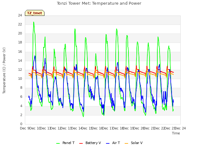 plot of Tonzi Tower Met: Temperature and Power