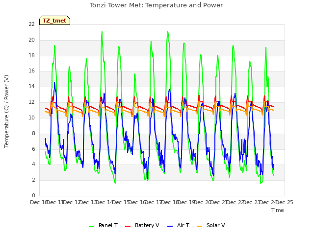 plot of Tonzi Tower Met: Temperature and Power