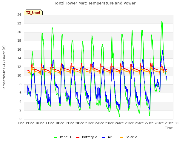 plot of Tonzi Tower Met: Temperature and Power