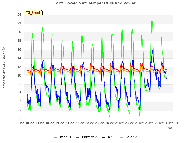 plot of Tonzi Tower Met: Temperature and Power