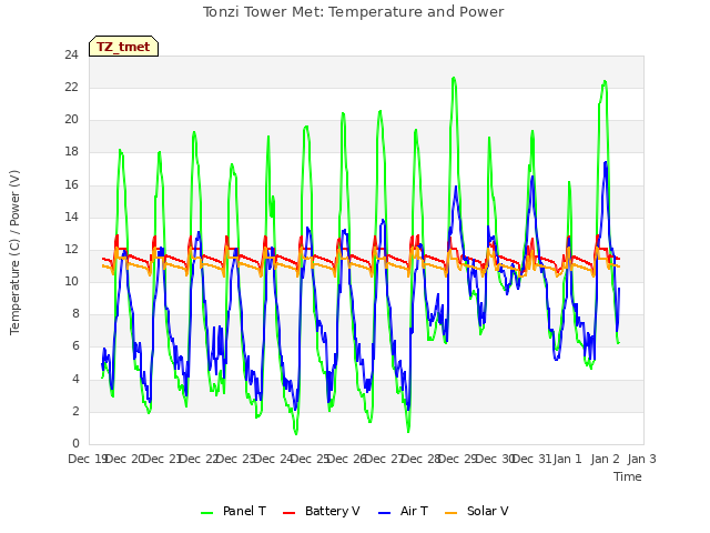 plot of Tonzi Tower Met: Temperature and Power