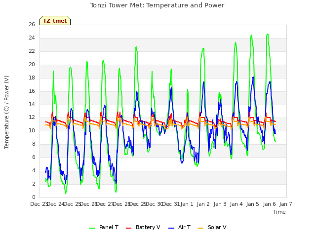 plot of Tonzi Tower Met: Temperature and Power