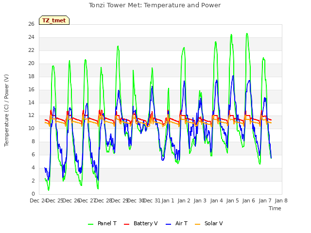 plot of Tonzi Tower Met: Temperature and Power