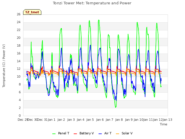 plot of Tonzi Tower Met: Temperature and Power