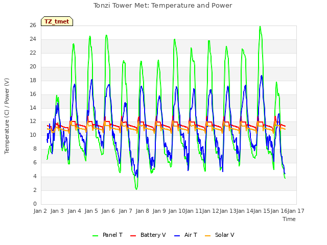 plot of Tonzi Tower Met: Temperature and Power