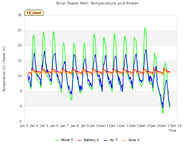 plot of Tonzi Tower Met: Temperature and Power