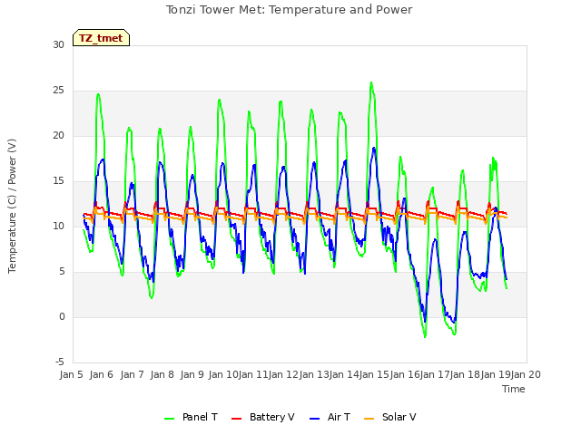 plot of Tonzi Tower Met: Temperature and Power