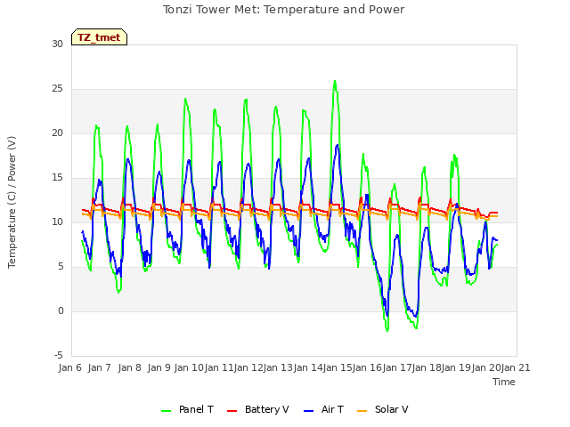 plot of Tonzi Tower Met: Temperature and Power