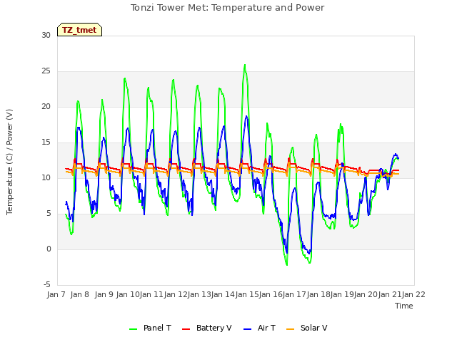 plot of Tonzi Tower Met: Temperature and Power