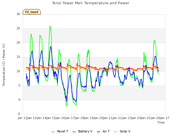 plot of Tonzi Tower Met: Temperature and Power