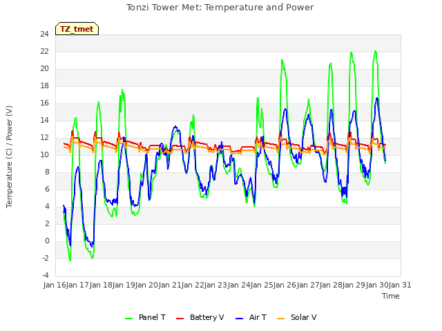 plot of Tonzi Tower Met: Temperature and Power