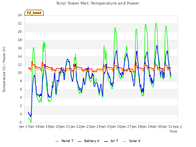 plot of Tonzi Tower Met: Temperature and Power