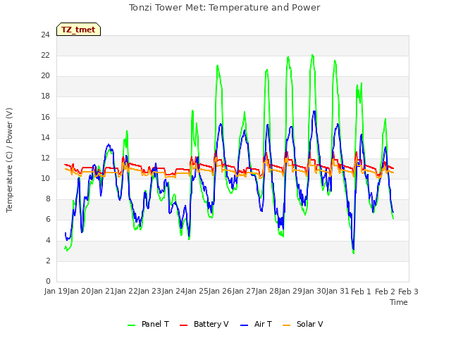 plot of Tonzi Tower Met: Temperature and Power