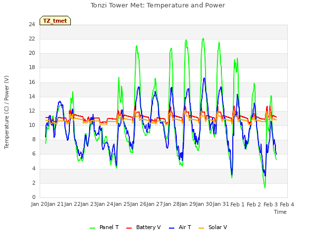 plot of Tonzi Tower Met: Temperature and Power