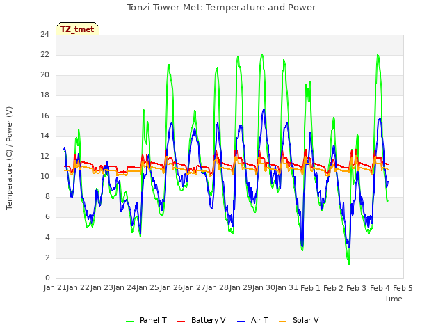 plot of Tonzi Tower Met: Temperature and Power