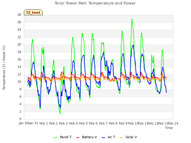 plot of Tonzi Tower Met: Temperature and Power