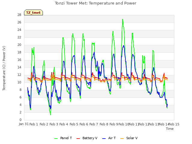 plot of Tonzi Tower Met: Temperature and Power