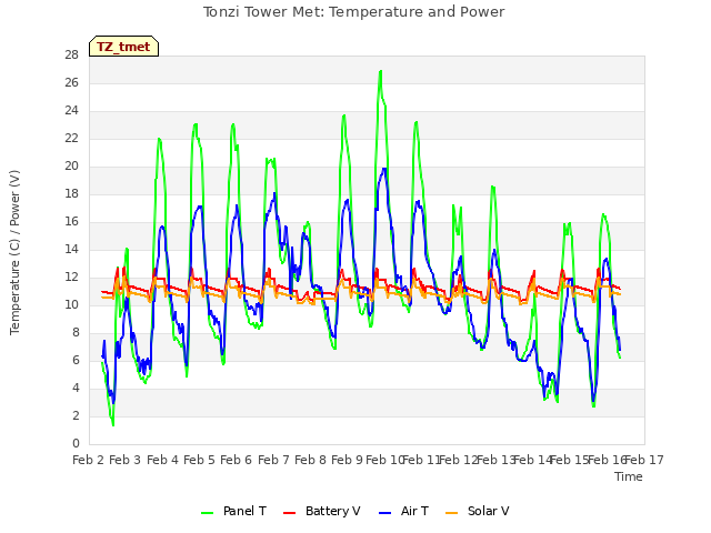 plot of Tonzi Tower Met: Temperature and Power