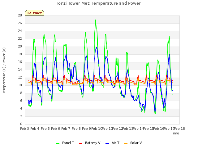 plot of Tonzi Tower Met: Temperature and Power