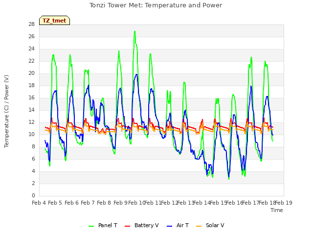 plot of Tonzi Tower Met: Temperature and Power