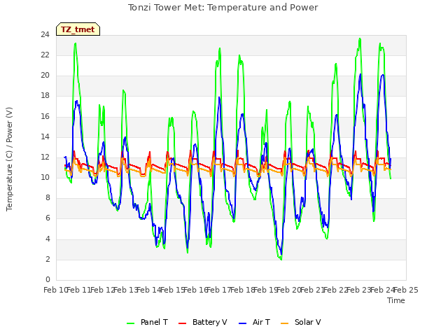 plot of Tonzi Tower Met: Temperature and Power