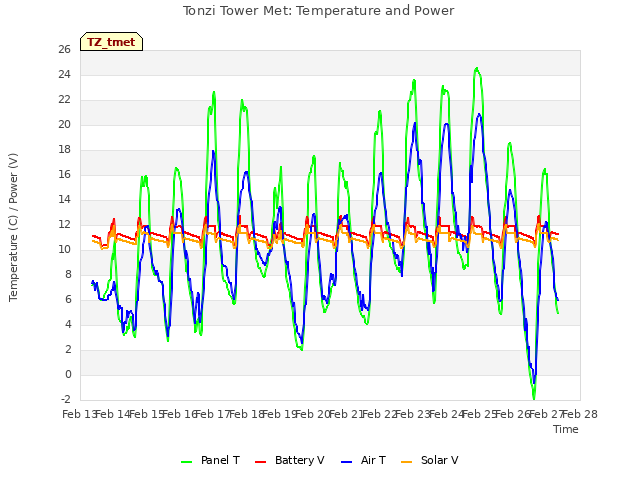 plot of Tonzi Tower Met: Temperature and Power