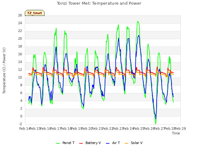 plot of Tonzi Tower Met: Temperature and Power