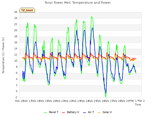 plot of Tonzi Tower Met: Temperature and Power