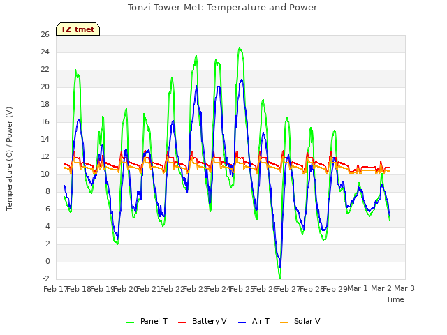 plot of Tonzi Tower Met: Temperature and Power