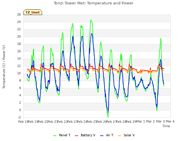 plot of Tonzi Tower Met: Temperature and Power