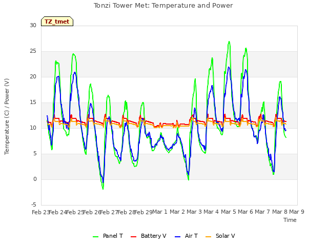 plot of Tonzi Tower Met: Temperature and Power