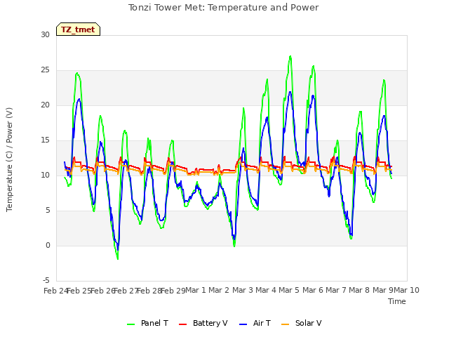 plot of Tonzi Tower Met: Temperature and Power