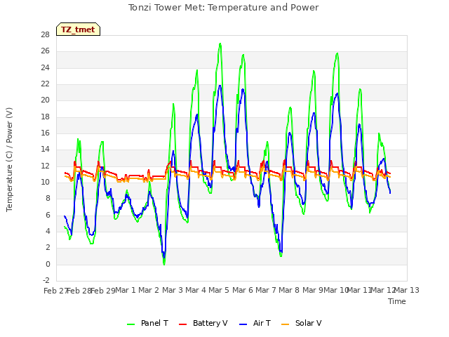 plot of Tonzi Tower Met: Temperature and Power