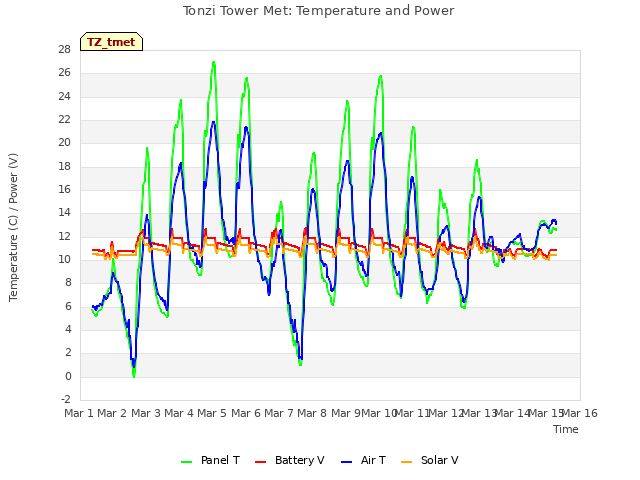 plot of Tonzi Tower Met: Temperature and Power