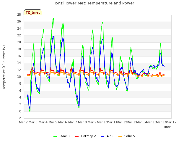 plot of Tonzi Tower Met: Temperature and Power