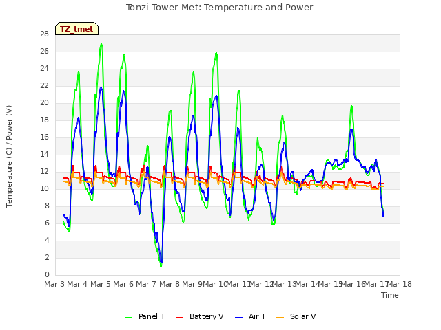 plot of Tonzi Tower Met: Temperature and Power