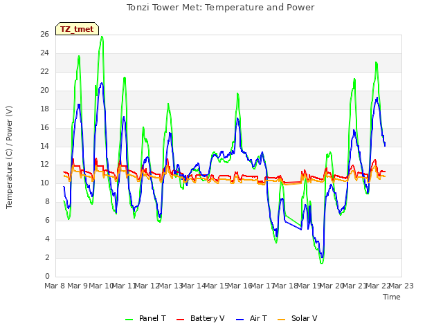 plot of Tonzi Tower Met: Temperature and Power