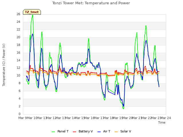 plot of Tonzi Tower Met: Temperature and Power