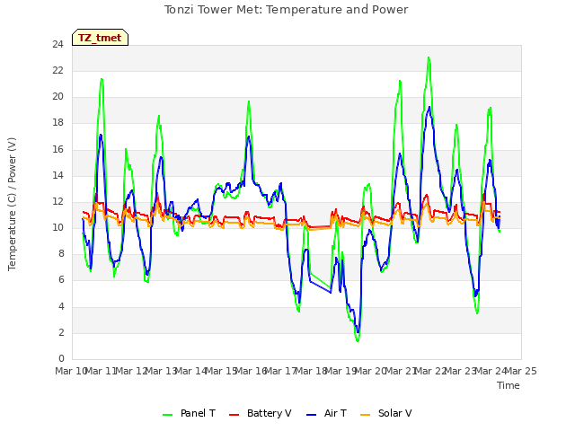 plot of Tonzi Tower Met: Temperature and Power