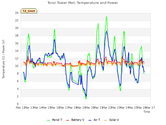 plot of Tonzi Tower Met: Temperature and Power