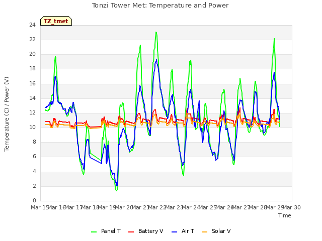 plot of Tonzi Tower Met: Temperature and Power