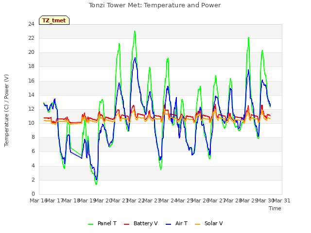 plot of Tonzi Tower Met: Temperature and Power